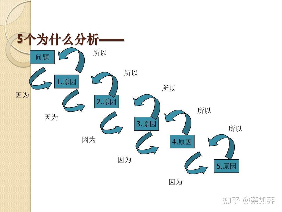 深度思维如何找到问题的根本原因5why思维法