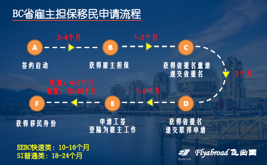 bc省僱主擔保移民項目介紹