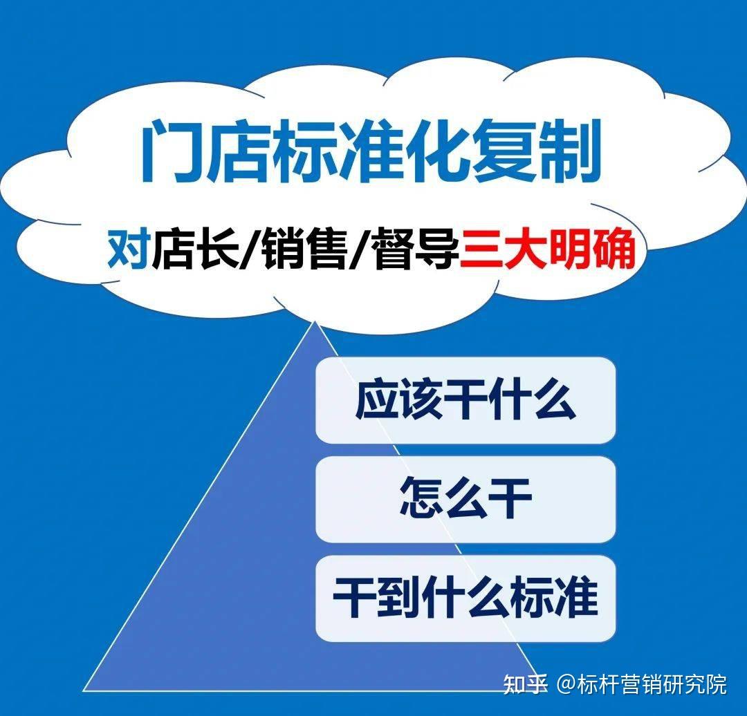 连锁门店标准化体系建设：门店运营管理标准化+门店训练体系+连锁督导体系 - 知乎