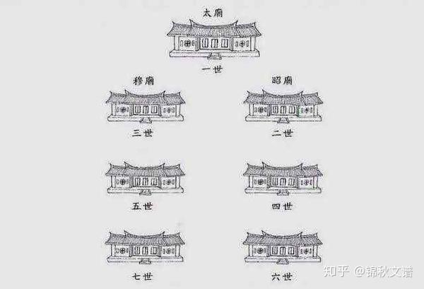 一文看懂中国家谱中三族、五服、六亲、七族、七庙、九族的意思！ - 知乎
