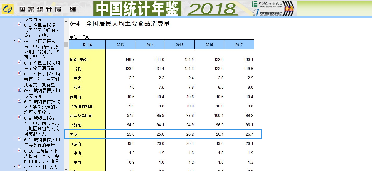 人均肉类消费量_肉类卡通图片(2)