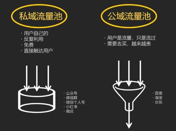 什么是私域流量？有什么用处？
