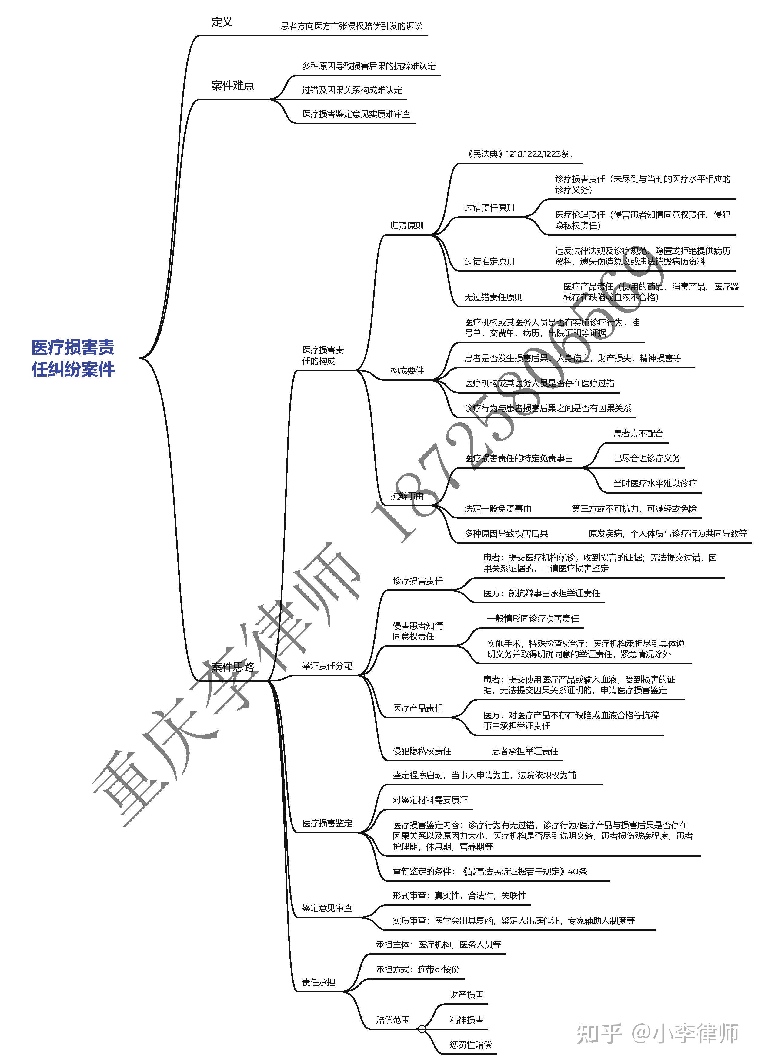 医疗损害责任纠纷案件思维导图