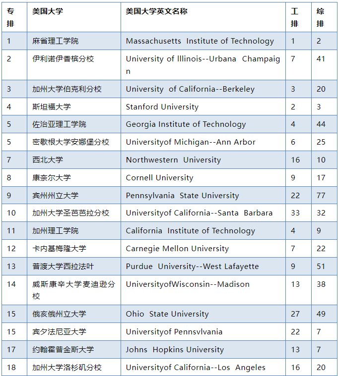信息汇总｜2023年USnews美国大学本科工程专业及12个细分专业排名 知乎