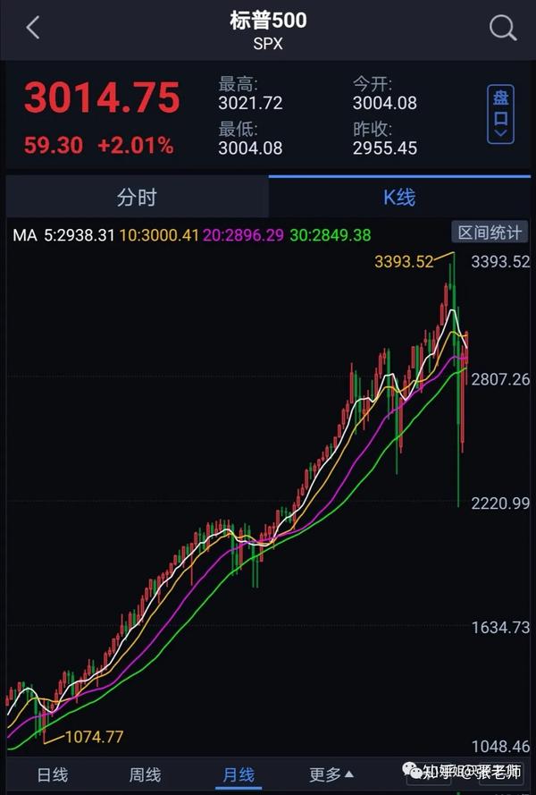 巴菲特建议普通投资者买的标普500指数到底有什么魔力? - 知乎