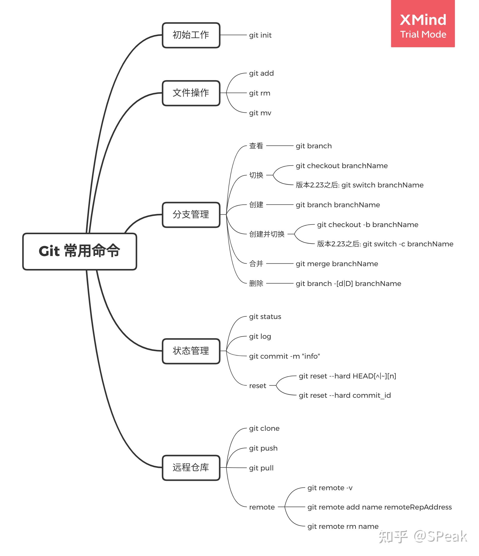 Git常用命令 - 知乎