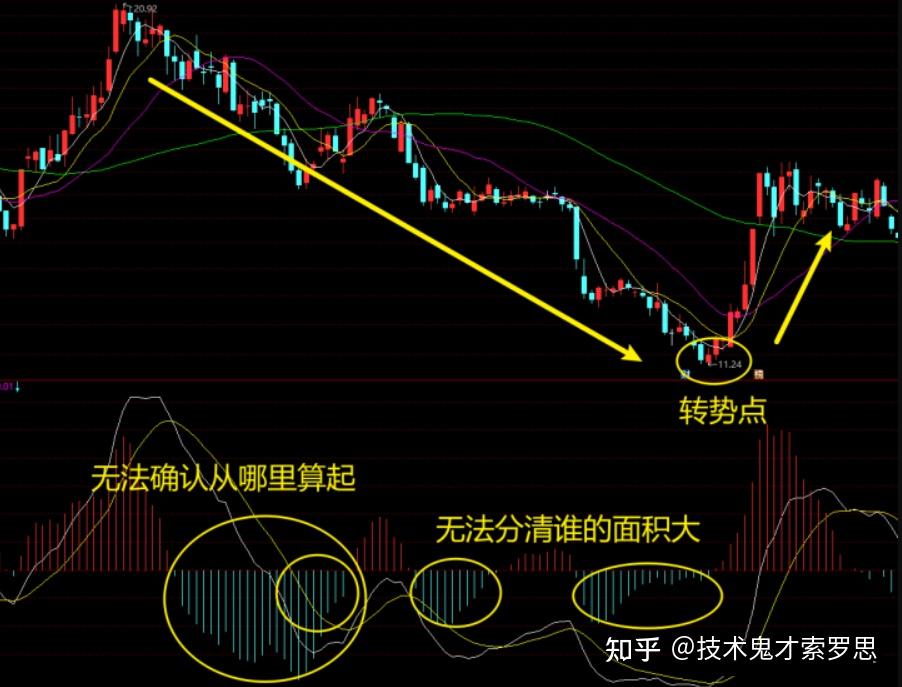 柱状线背离,是macd指标中最原始,也是流传最广的背