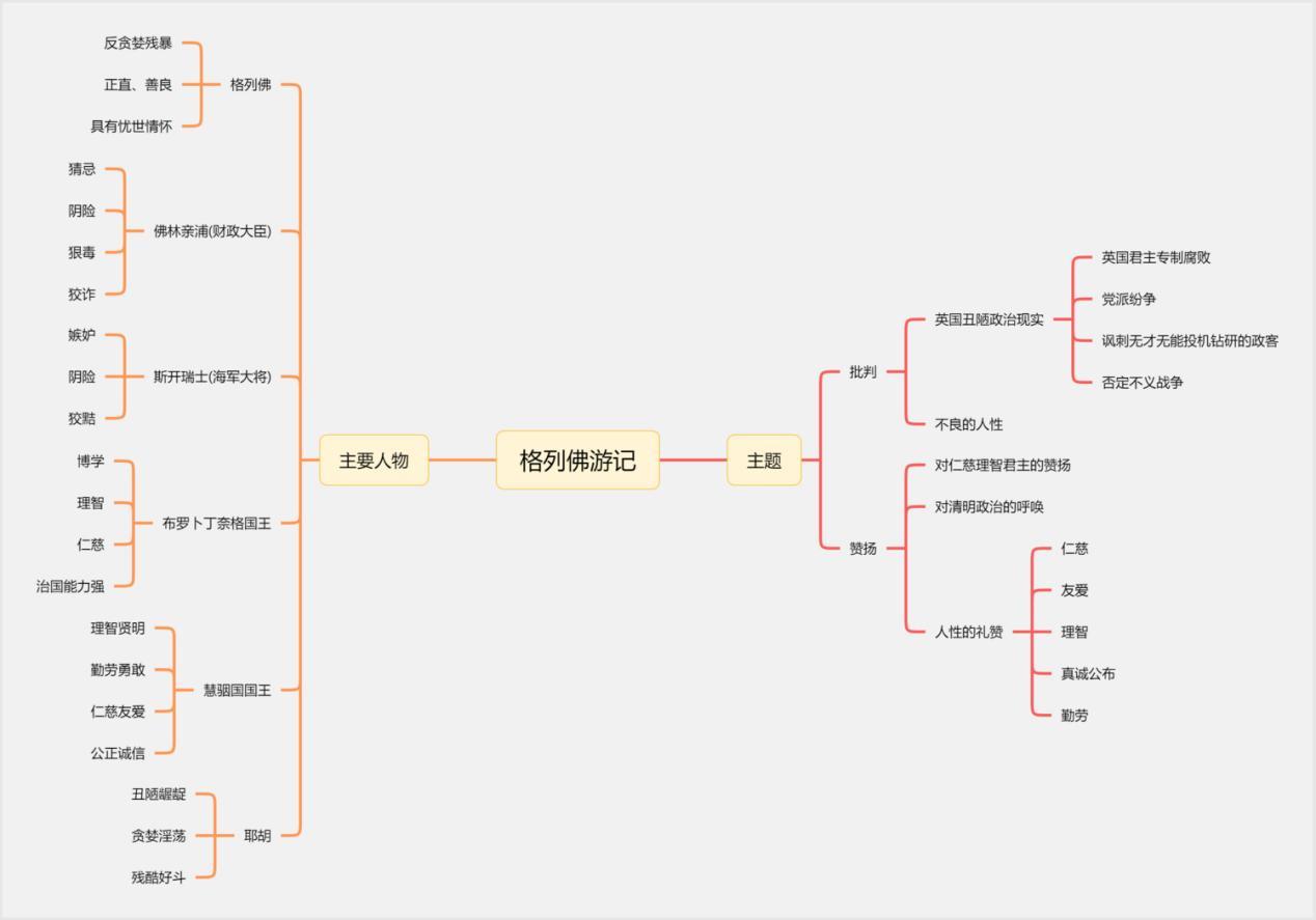 格列佛游记知识框架图图片