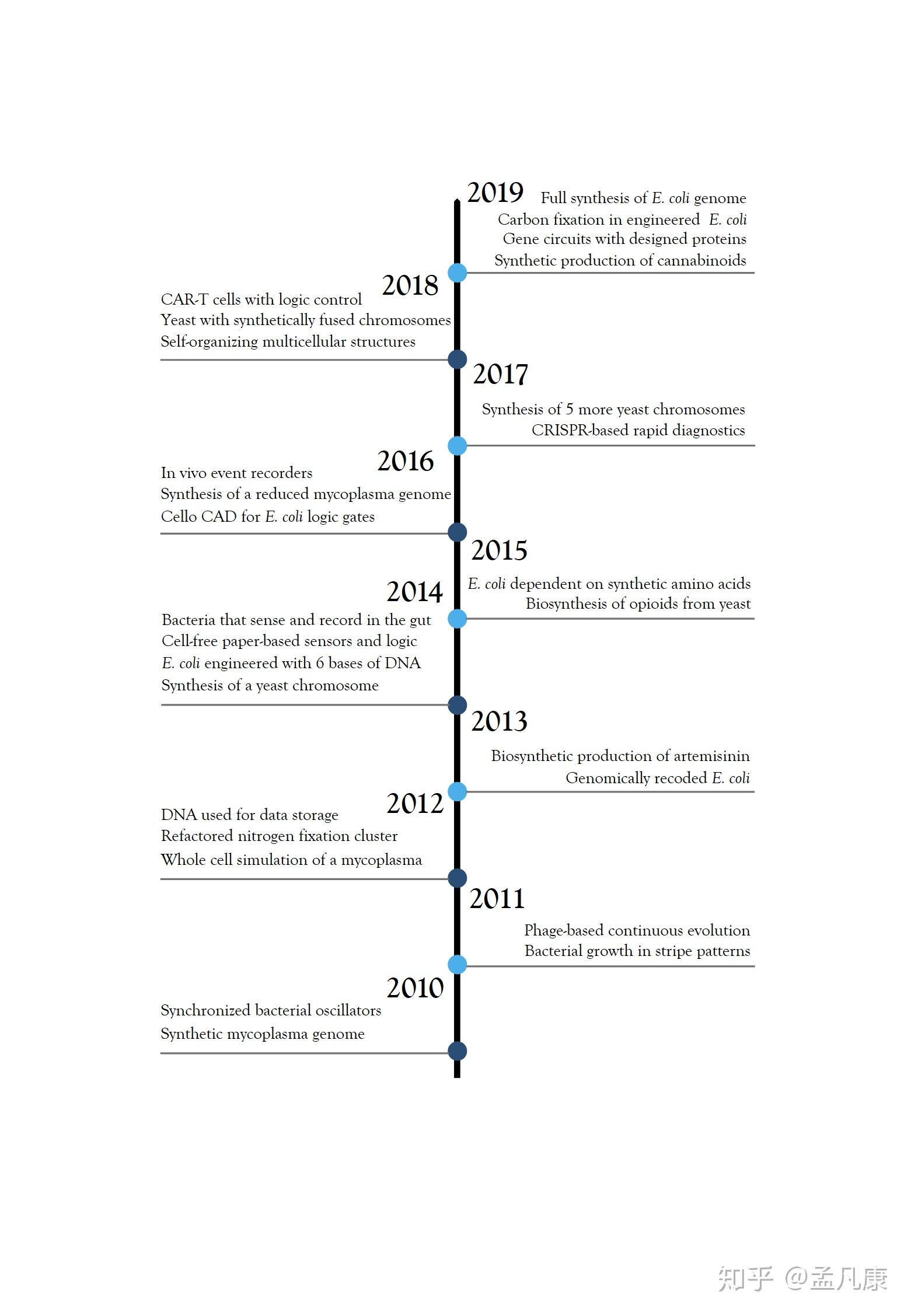 合成生物学的第二个十年2010–2020