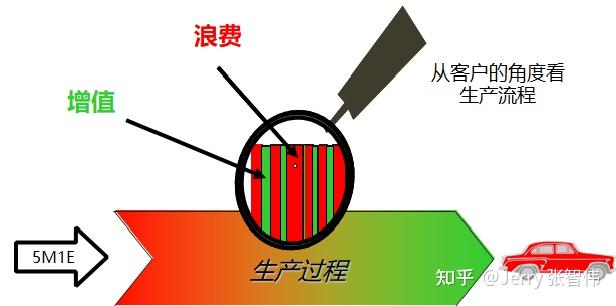 单件流生产到底比批量生产牛在哪? - 知乎