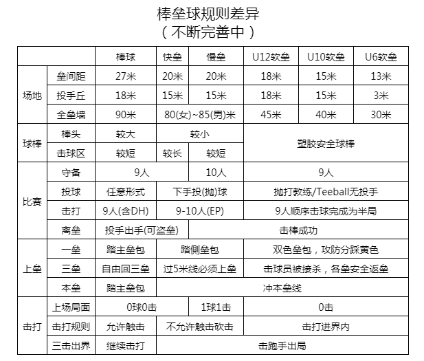 各类棒垒球规则差异