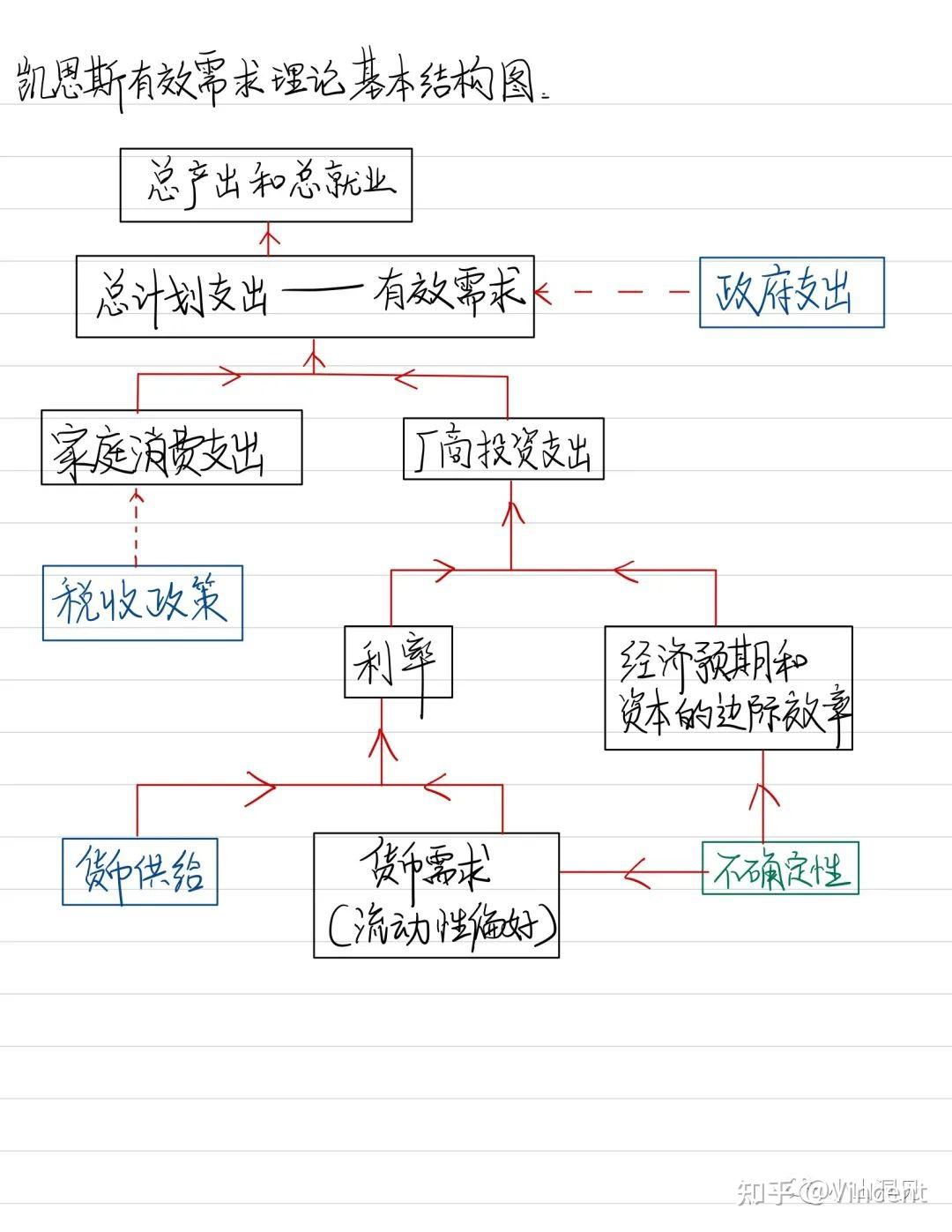 【读书摘要】宏观经济思想史(2)凯恩斯与"旧"古典模型之争