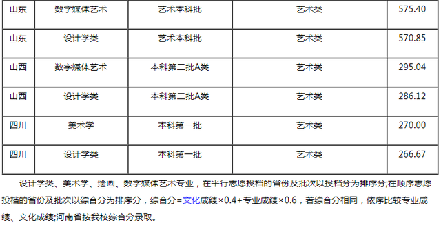 重庆师范大学2021年美术类专业录取分数线