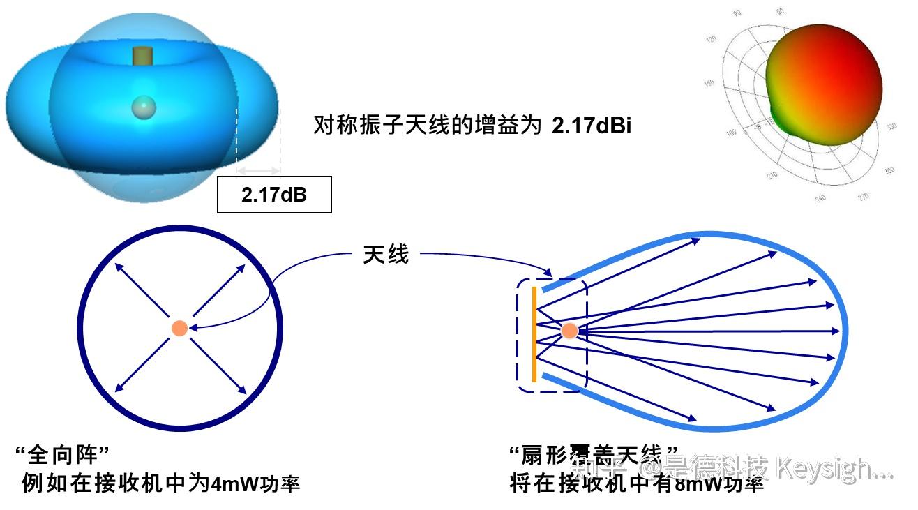 天线是什么？天线测量基础知识- 知乎