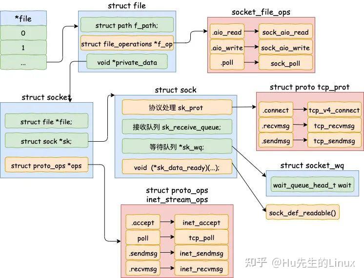 深入揭秘 epoll 是如何实现 IO 多路复用的 知乎