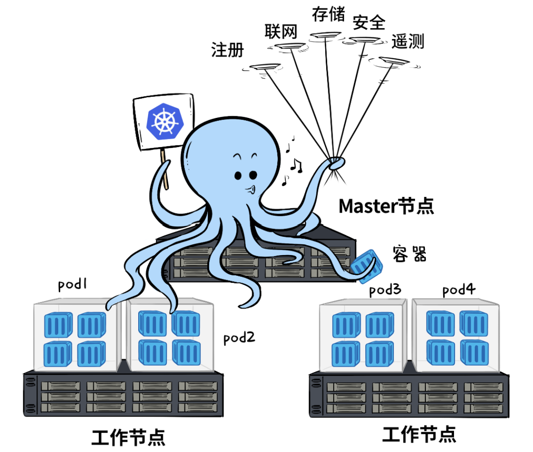 Kubernetes(K8s) 解决了哪些问题 Kubernetes(K8s) 解决了哪些问题