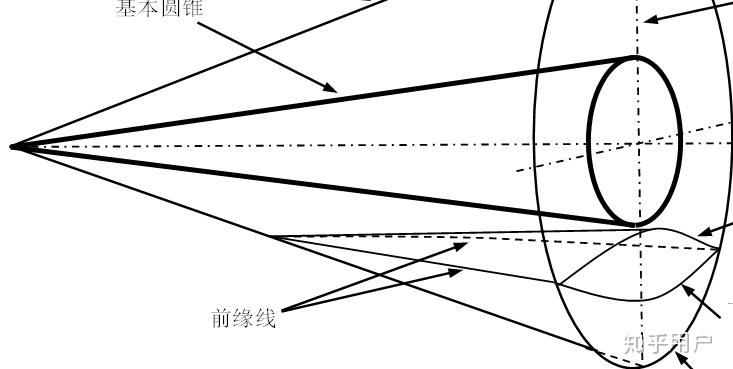 锥导乘波体吻切锥乘波体楔导乘波体非对称类锥形流场生成的椭圆锥乘波