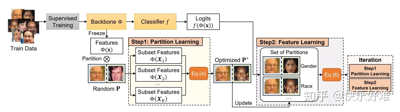 paper-reading: Invariant Feature Regularization for Fair Face ...
