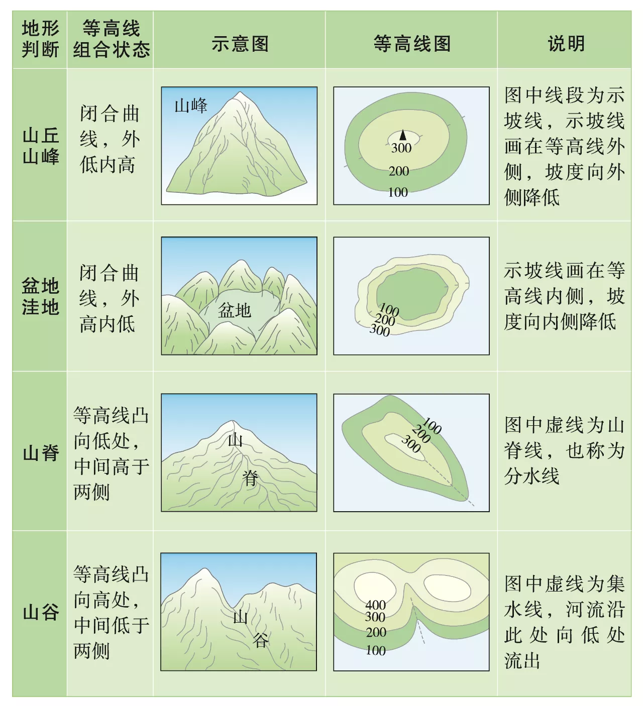 山谷山脊等高线图片图片