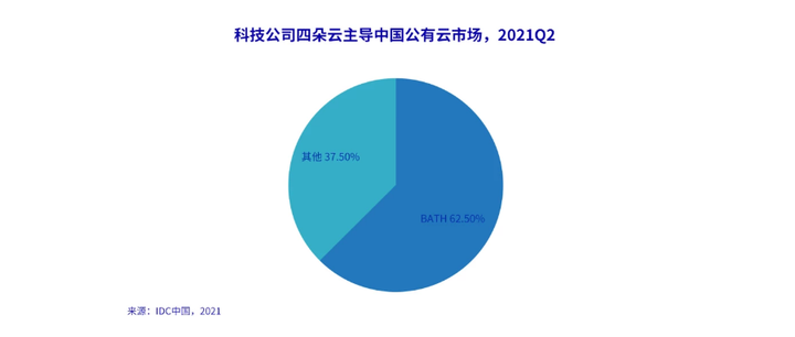 Idc发q2云市场报告：百度智能云领衔“四朵云”，增速最高潜力最大 知乎 9632