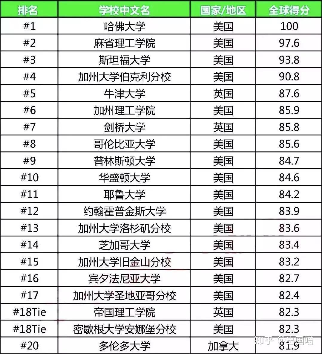 usnews 世界大学排名_世界排名前100的大学(3)