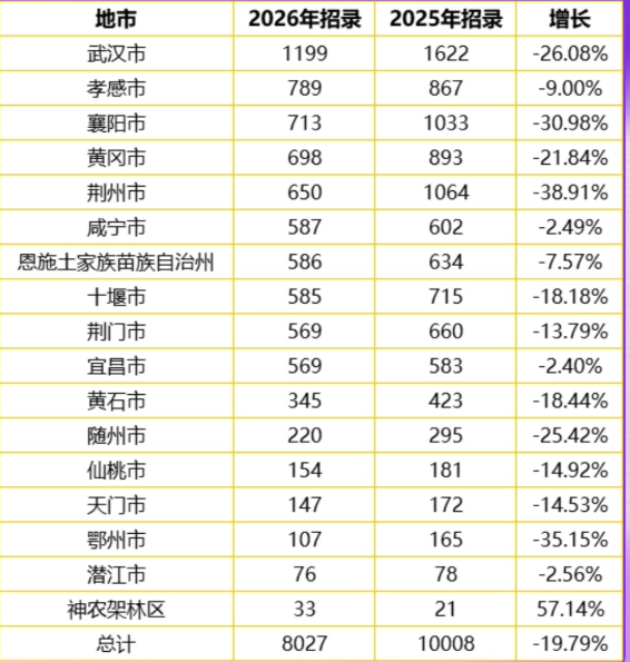 2026湖北省考公告发布 招录8027人!缩招20% - 知乎
