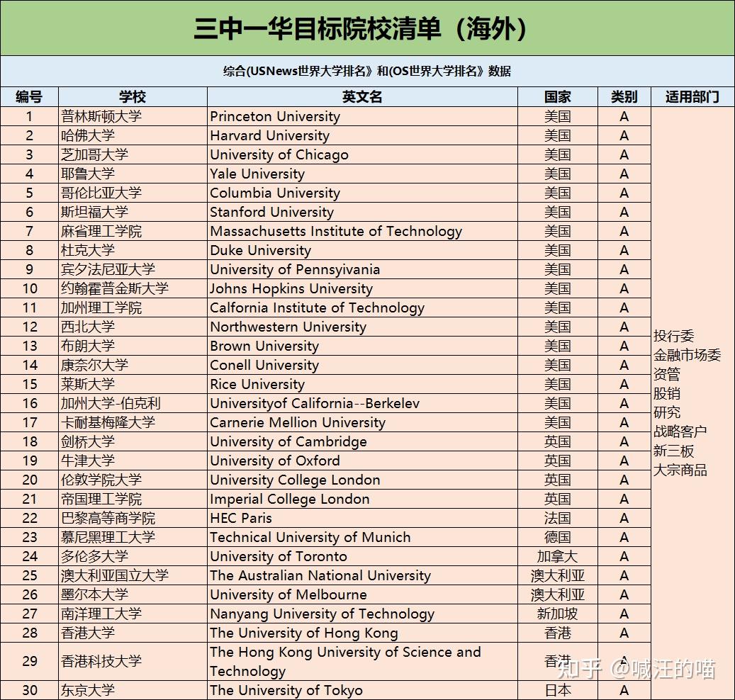 三中一华Target School名单流出! - 知乎