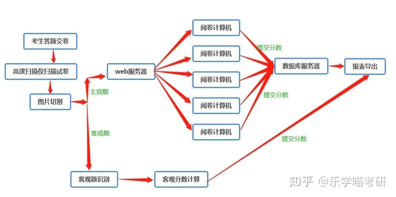 统考