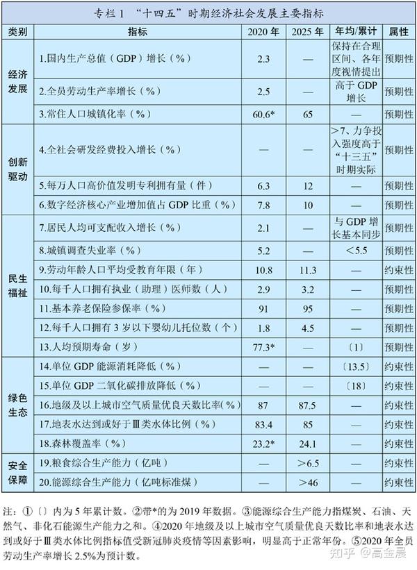 还是聊一些近况吧 附未来5年的推文计划 以及未来15年的政策红利汇总 中华人民共和国国民经济和社会发展第十四个五年规划和35年远景目标纲要 知乎