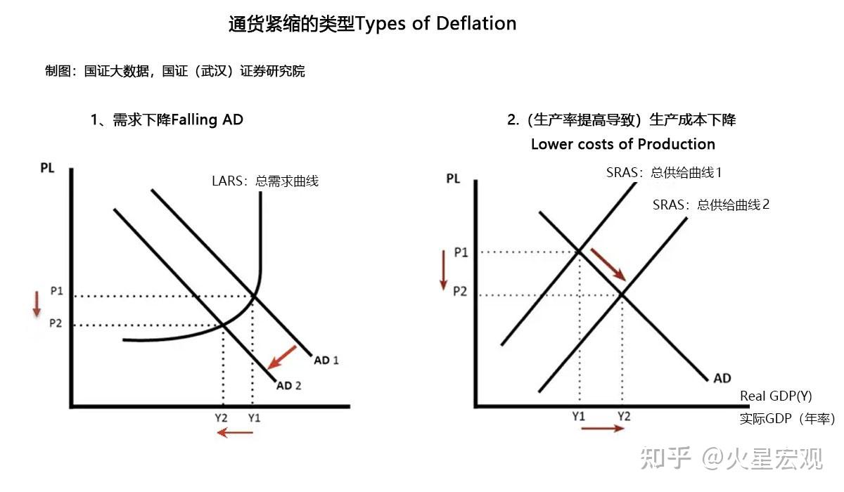 3月物价指数的经济信号：我们正在从长期低通胀向通缩过渡- 知乎