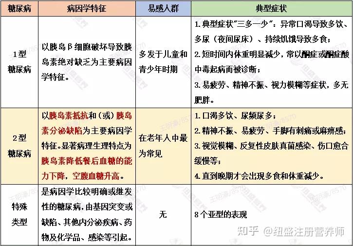 註冊營養師考點鏈接《中國2型糖尿病防治指南》糖尿病診斷標準:依據