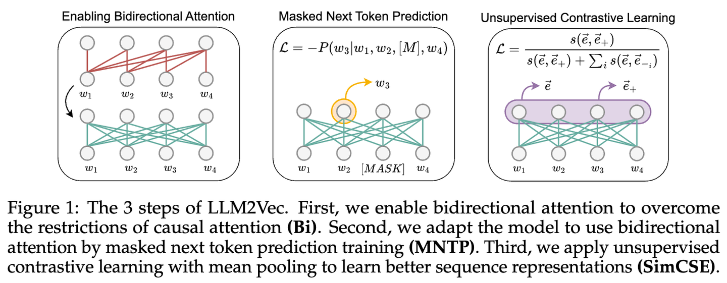 LLM2Vec: Large Language Models Are Secretly Powerful Text Encoders - 知乎