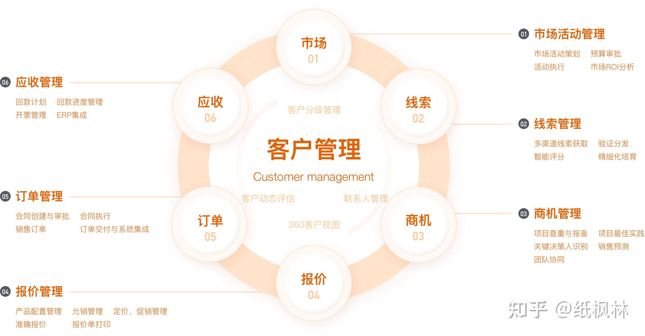 纷享销客crm-销售管理 - 知乎