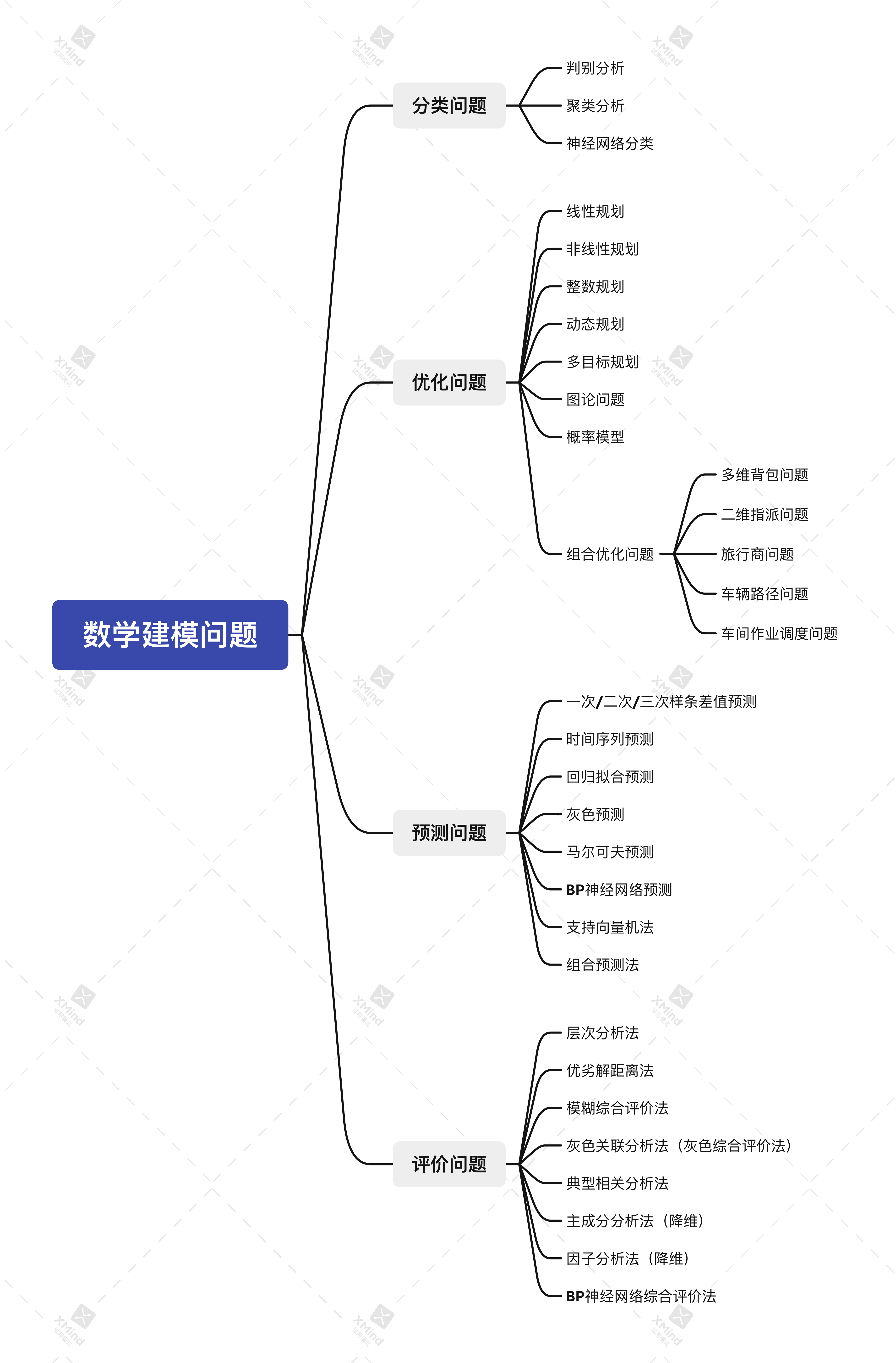 制作立体模型思维导图图片