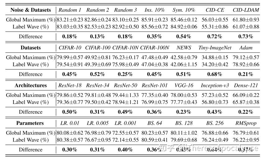 Noise-Label 论文精读：EARLY STOPPING AGAINST LABEL NOISE WITHOUT VALIDATION ...