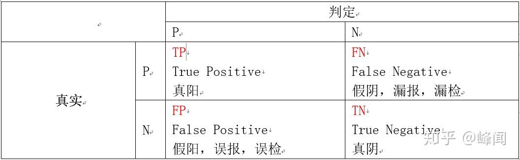 一文说透机器学习的主流评价指标 - 知乎
