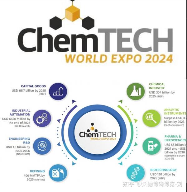 2024 年印度孟买国际化工展 Chemtech World Expo 知乎