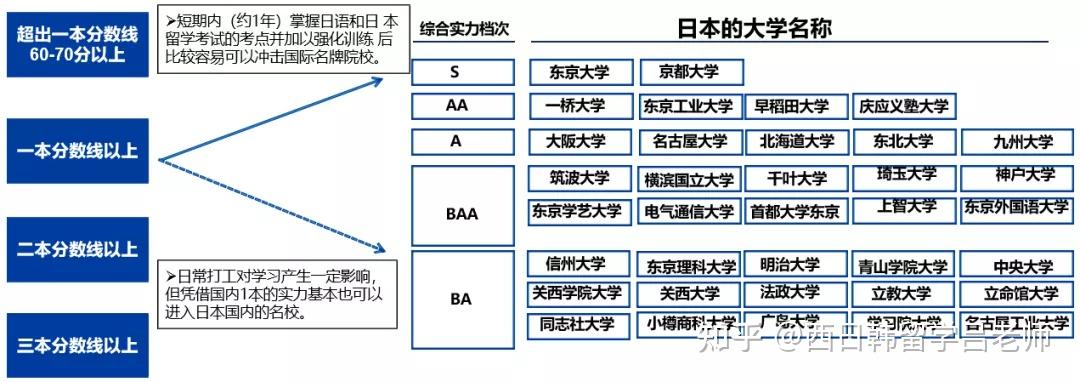 日本留学n2多少分(日本留考多少分可以上大学)