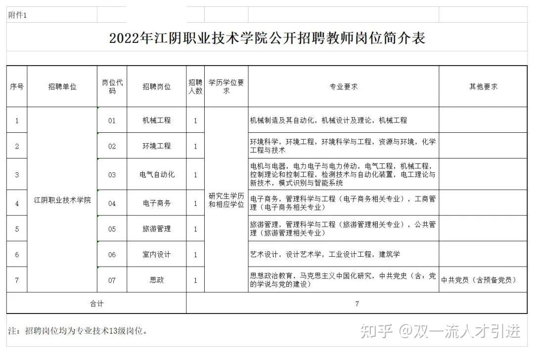 【江蘇|無錫】2022年江陰職業技術學院公開招聘7名教師公告 - 知乎