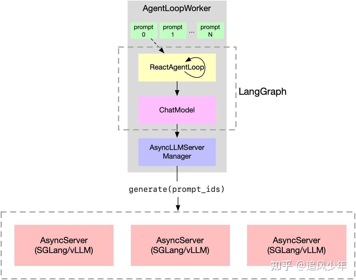 Agentic RL 训练学习笔记 - 知乎