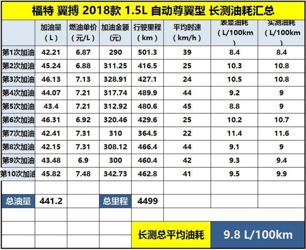 优缺点分明福特翼搏长期测试完