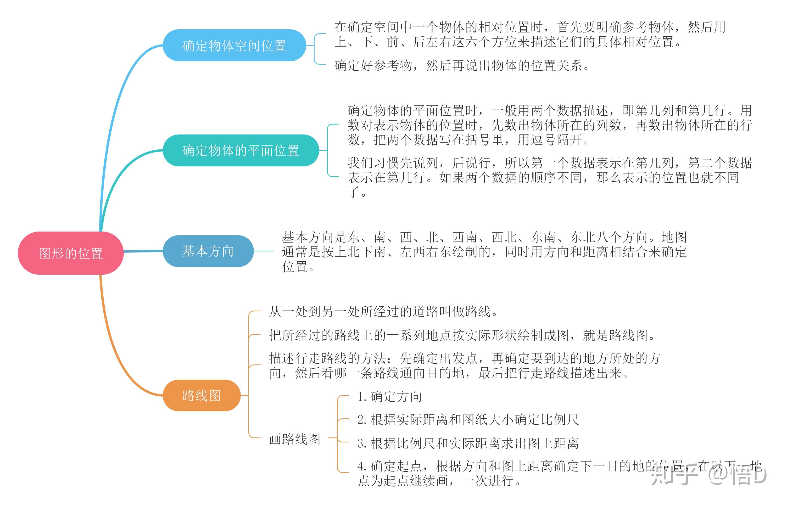 图形与位置思维导图是怎样的
