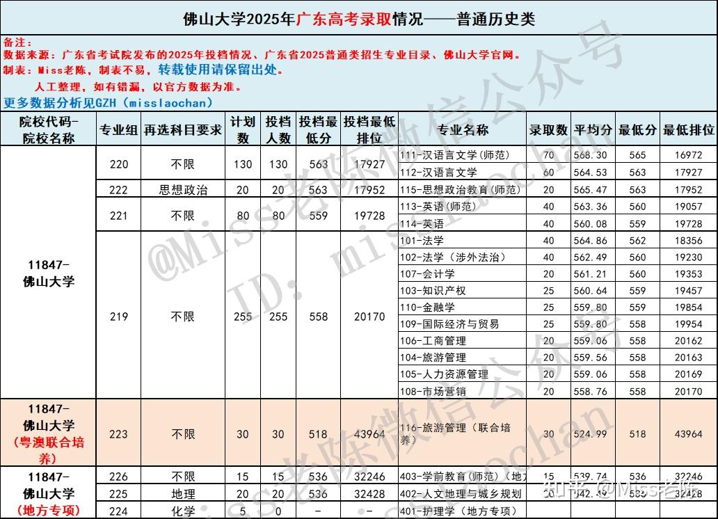 2026届参考:广东考生多少分能上佛山大学?佛山大学2025年在粤招生各专业录取情况 - 知乎