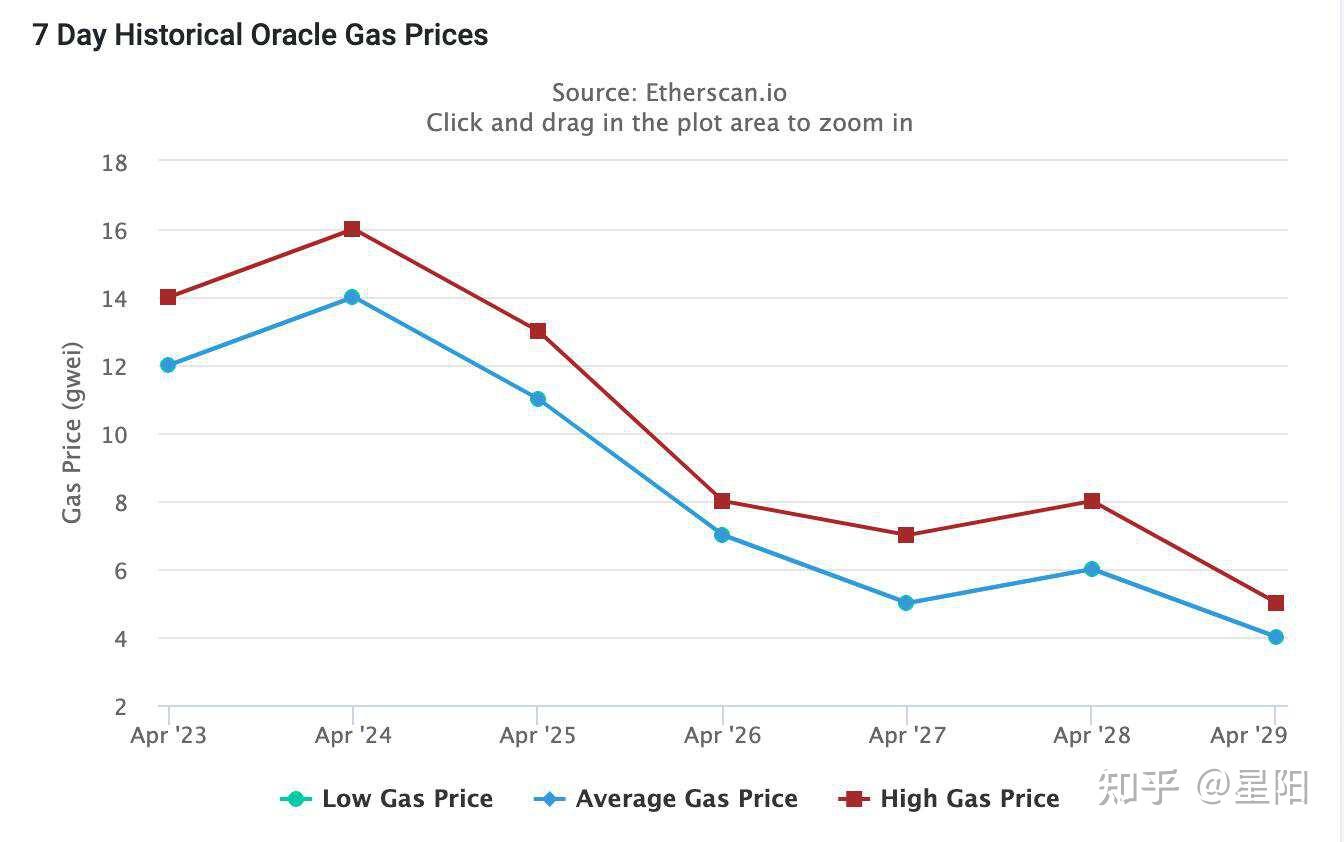 以太坊Gas 费用创6 个月新低，这是抄底信号吗？ - 知乎