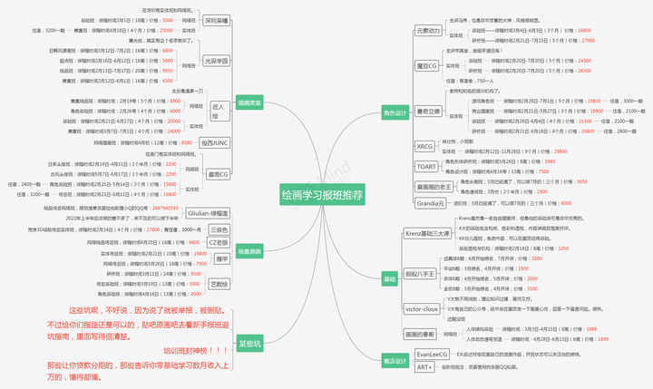 原画报班最详细报班思维导图！：D - 知乎