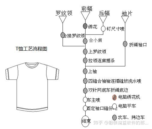 短袖T恤工艺流程图图片