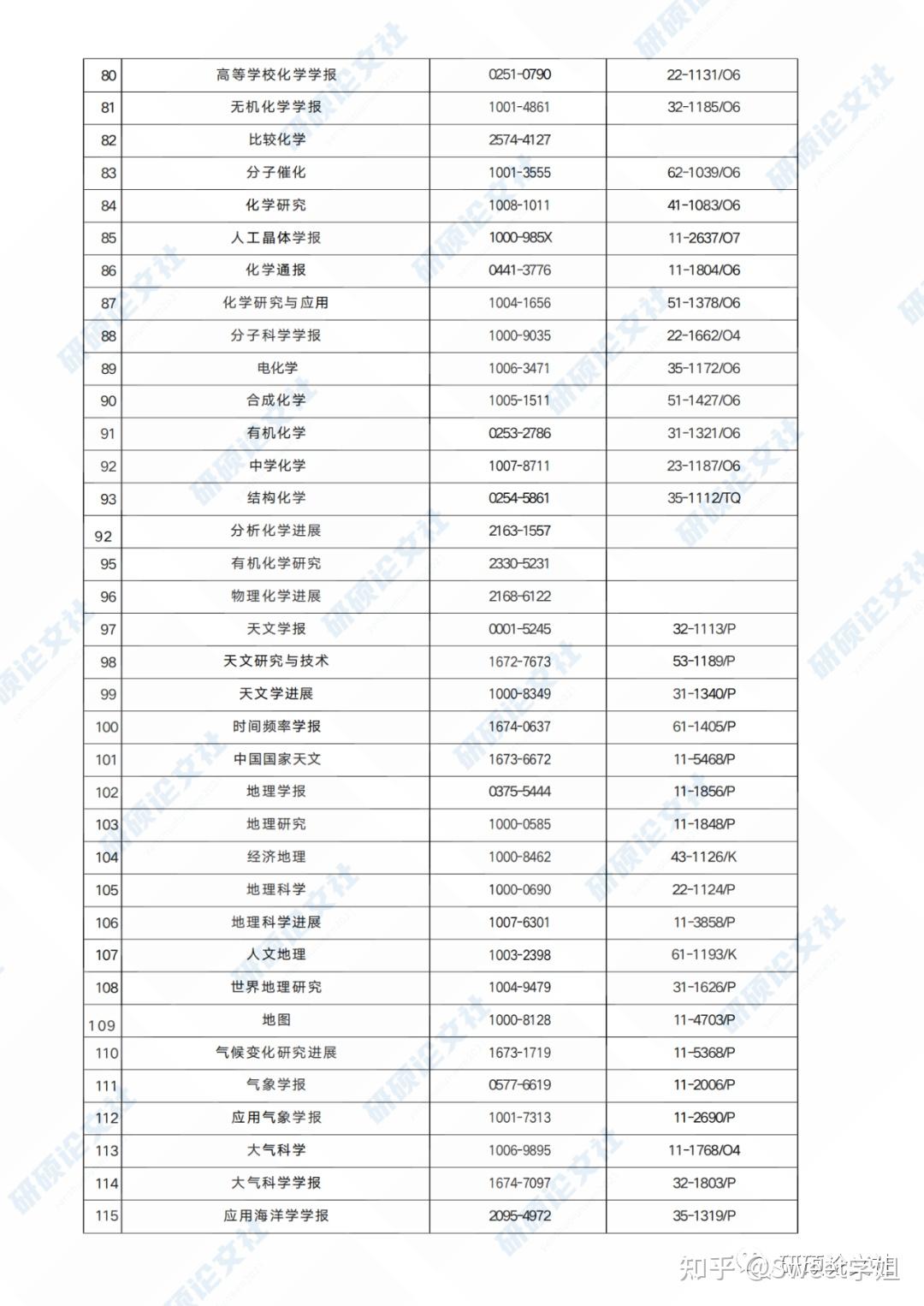2023年最新SCD《中国科学引文数据库》来源期刊目录！（2534 本