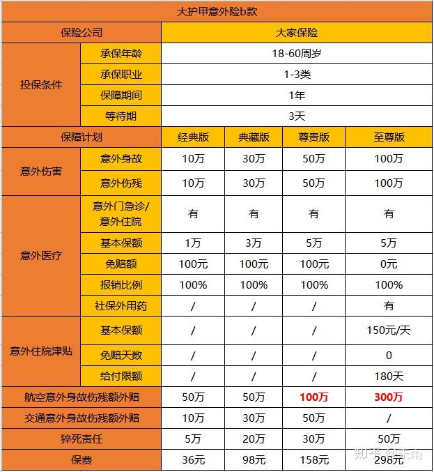 優點:意外傷害保障100萬意外醫療0免賠,100%報銷,不限社保意