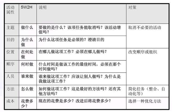 5w2h Anaysis 知乎