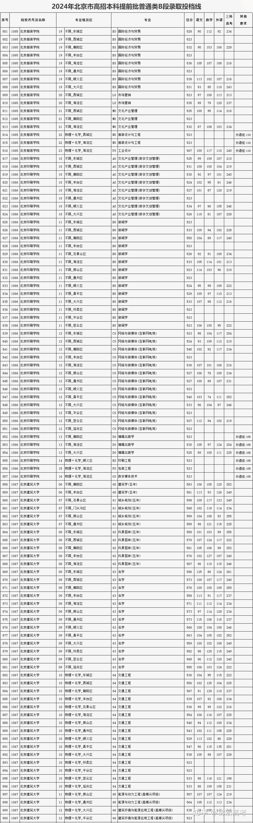 清华667,北大675!2024北京高招本科提前批录取分数线公布!